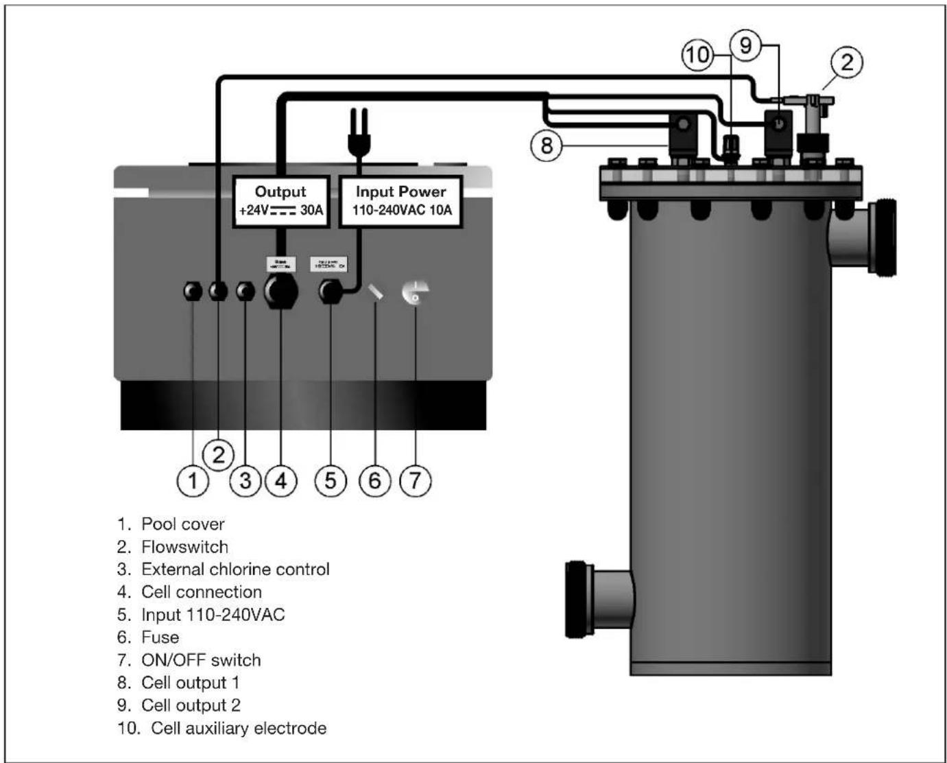 Output +24V——30A Input Power 110-240VAC 10A 1 2 3 4 5 6 7 8 9 10 ② ① Pool cover ③ Flowswitch ④ External chlorine control ⑤ Cell connection ⑥ Input 110-240VAC ⑦ Fuse ⑦ ON/OFF switch ⑧ Cell output 1 ⑨ Cell output 2 ⑩ Cell auxiliary electrode