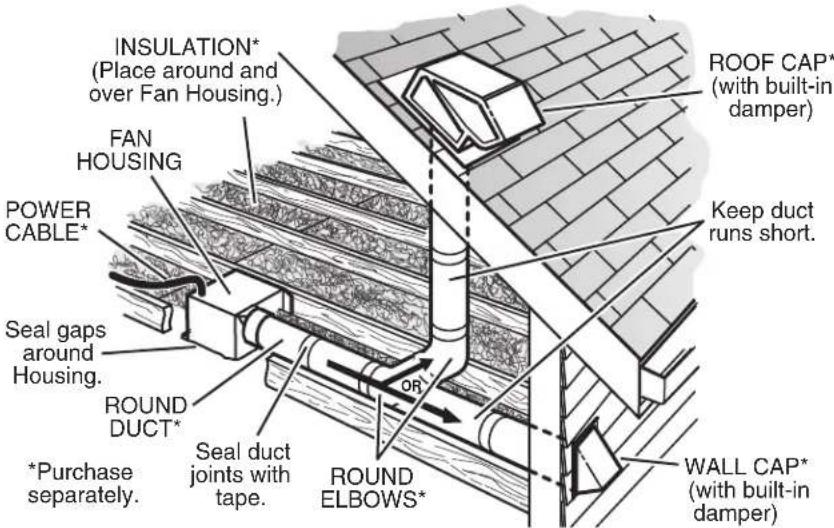 INSULATION* (Place around and over Fan Housing.) FAN HOUSING POWER CABLE* Seal gaps around Housing. ROUND DUCT* *Purchase separately. Seal duct joints with tape. ROUND ELBOWS* OR ROOF CAP* (with built-in damper) Keep duct runs short. WALL CAP* (with built-in damper)