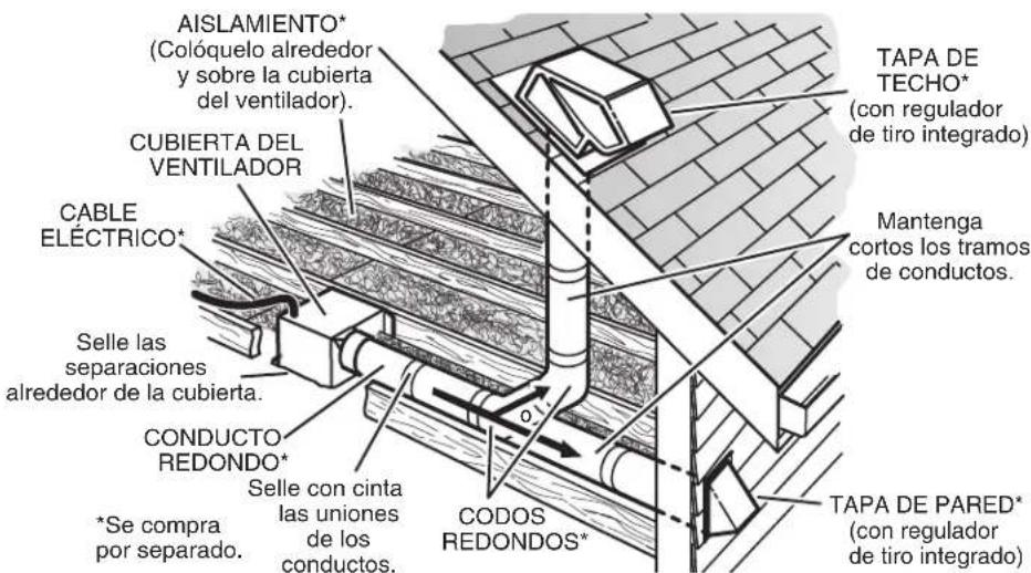AISLAMIENTO* (Colóquelo alrededor y sobre la cubierta del ventilador). CUBIERTA DEL VENTILADOR CABLE ELÉCTRICO* Selle las separaciones alrededor de la cubierta. CONDUCTO REDONDO* *Se compra por separado. Selle con cinta las uniones de los conductos. TAPA DE TECHO* (con regulador de tiro integrado) Mantenga cortos los tramos de conductos. CODOS REDONDOS* TAPA DE PARED* (con regulador de tiro integrado)