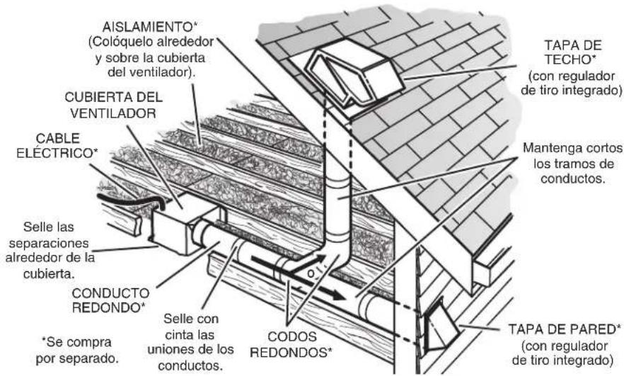 AISLAMIENTO* (Colóquelo alrededor y sobre la cubierta del ventilador). CUBIERTA DEL VENTILADOR CABLE ELECTRICO* Selle las separaciones alrededor de la cubierta. CONDUCTO REDONDO* *Se compra por separado. Selle con cinta las uniones de los conductos. TAPA DE TECHO* (con regulador de tiro integrado) Mantenga cortos los tramos de conductos. CODOS REDONDOS* TAPA DE PARED* (con regulador de tiro integrado)