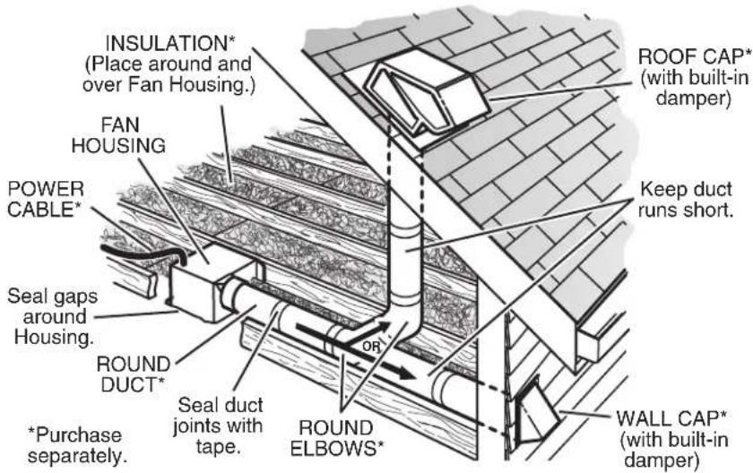 INSULATION* (Place around and over Fan Housing.) FAN HOUSING POWER CABLE* Seal gaps around Housing. ROUND DUCT* *Purchase separately. Seal duct joints with tape. OR ROUND ELBOWS* ROOF CAP* (with built-in damper) Keep duct runs short. WALL CAP* (with built-in damper)
