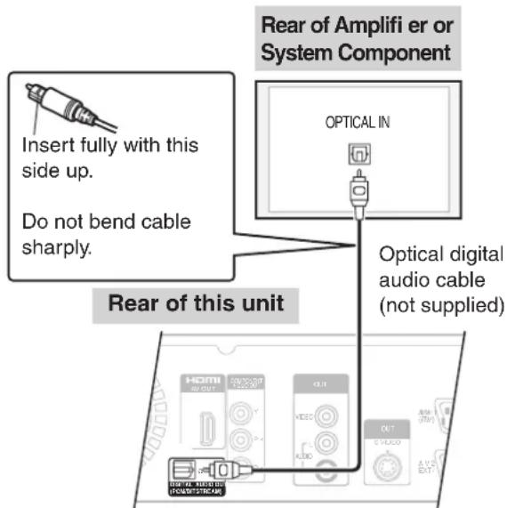 Rear of Amplifier or System Component. Insert fully with this side up. Do not bend cable sharply. Rear of this unit. OPTICAL IN. Optical digital audio cable (not supplied).