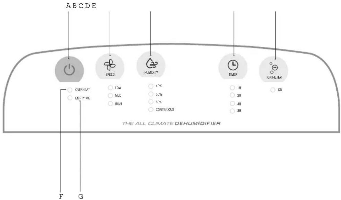 ABCDE SPEED HUMIDITY 40% LOW MED HIGH 50% 60% CONTINUOUS 1H 2H 4H 8H ON OVERHEAT EMPTY ME THE ALL CLIMATE DEHUMIDIFIER F G