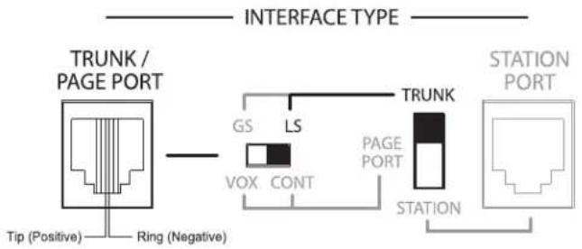 INTERFACE TYPE TRUNK / PAGE PORT Tip (Positive) Ring (Negative) GS LS VOX CONT PAGE PORT STATION TRUNK STATION PORT