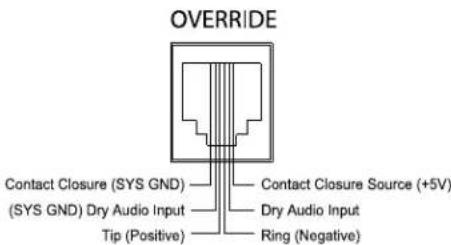 OVERRIDE Contact Closure (SYS GND) (SYS GND) Dry Audio Input Tip (Positive) Contact Closure Source (+5V) Dry Audio Input Ring (Negative)