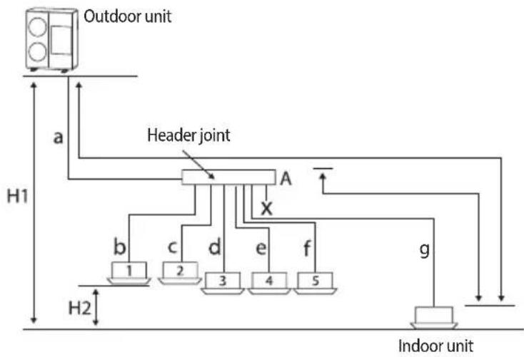graph TD A["Outdoor unit"] -->|a| B["Header joint"] B --> C["A"] C --> D["X"] D --> E["Indoor unit"] E --> F["g"] F --> G["Indoor unit"] style A fill:#f9f,stroke:#333 style B fill:#ccf,stroke:#333 style C fill:#cfc,stroke:#333 style D fill:#fcc,stroke:#333 style E fill:#cff,stroke:#333 style F fill:…