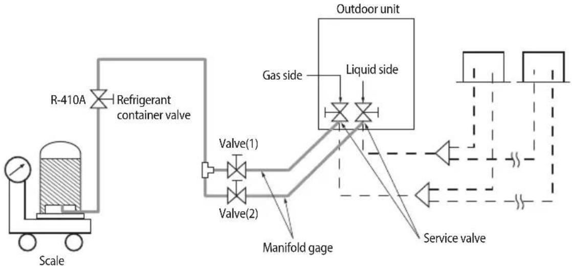 graph TD A["Refrigerant container valve"] --> B["R-410A"] B --> C["Scale"] C --> D["Valve(1)"] C --> E["Valve(2)"] D --> F["Manifold gage"] E --> F F --> G["Outdoor unit"] G --> H["Liquid side"] H --> I["Service valve"] I --> J["Ground"] style A fill:#f9f,stroke:#333 style B fill:#ccf,stroke:#333 st…