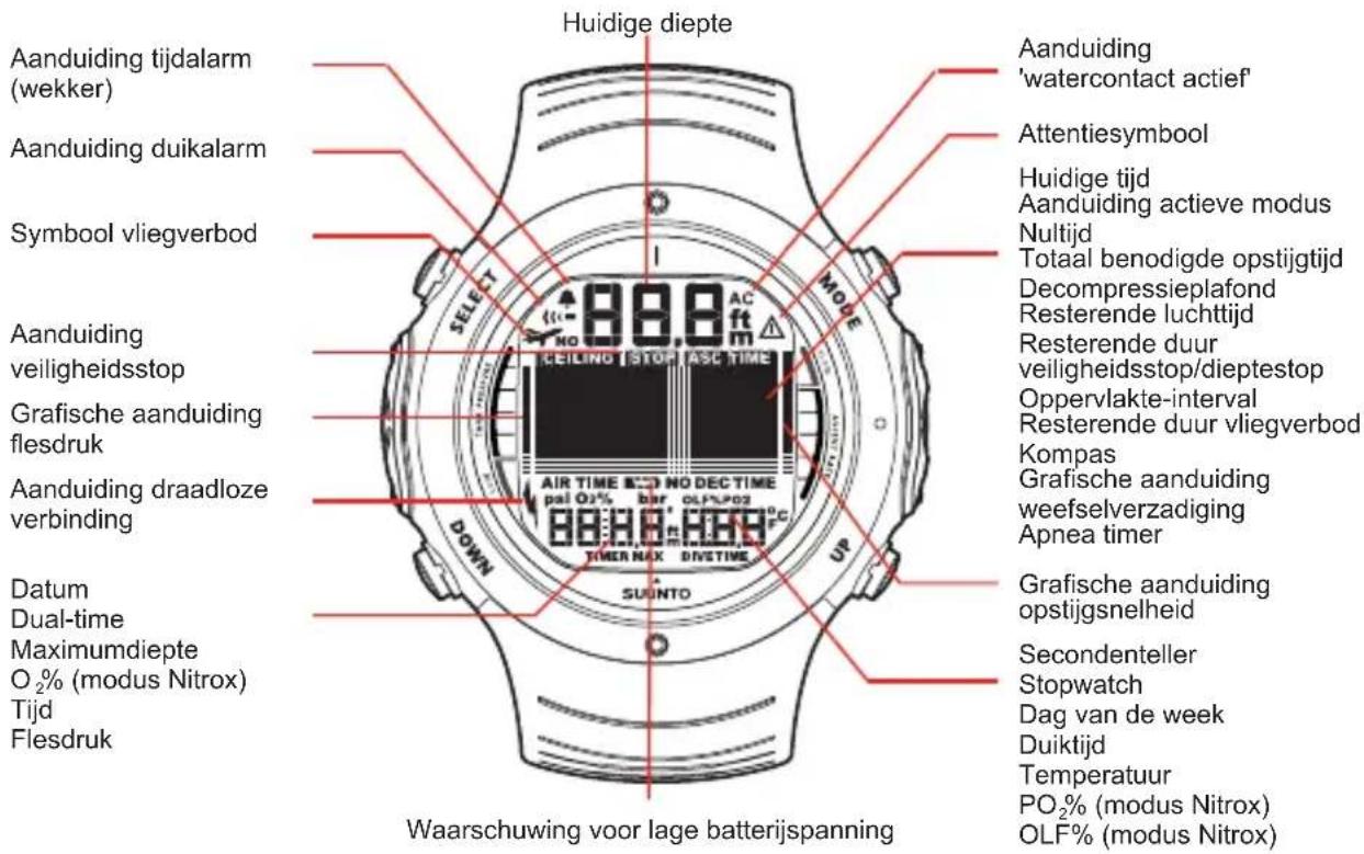 Huidige diepte Aanduiding tijdalarm (wekker) Aanduiding duikalarm Symbool vliegverbod Aanduiding veiligheidsstop Grafische aanduiding flesdruk Aanduiding draadloze verbinding Datum Dual-time Maximumdiepte O₂% (modus Nitrox) Tijd Flesdruk Select NO 888 AC ft MODE BEIJING STOP ASE TIME AIR TIME 200 NO DECT TIME pal O₂% bar OLF/PO₃ DOWN SUINTO UP Waarschuwing voor lage batterijspanning Aanduiding 'watercontact actief' Attentiesymbool Huidige tijd Aanduiding actieve modus Nultijd Totaal benodigde opstijgtijd Decompressieplafond Resterende luchttijd Resterende duur veiligheidsstop/dieptestop Oppervlakte-interval Resterende duur vliegverbod Kompas Grafische aanduiding weefselverzadiging Apnea timer Grafische aanduiding opstijgsnelheid Secondenteller Stopwatch Dag van de week Duiktijd Temperatuur PO₂% (modus Nitrox) OLF% (modus Nitrox)