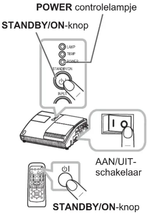 POWER controlelampje STANDBY/ON-knop LAMP TEMP POWER STANDBY/ON INPUT AAN/UIT- schakelaar STANDBY/ON-knop