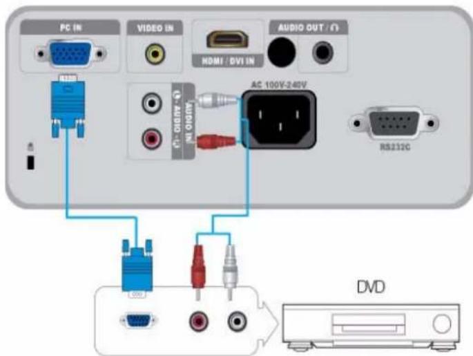 PC IN VIDEO IN AUDIO OUT / (1) HDMI / DVI IN AC 100V-240V RS212C DVD