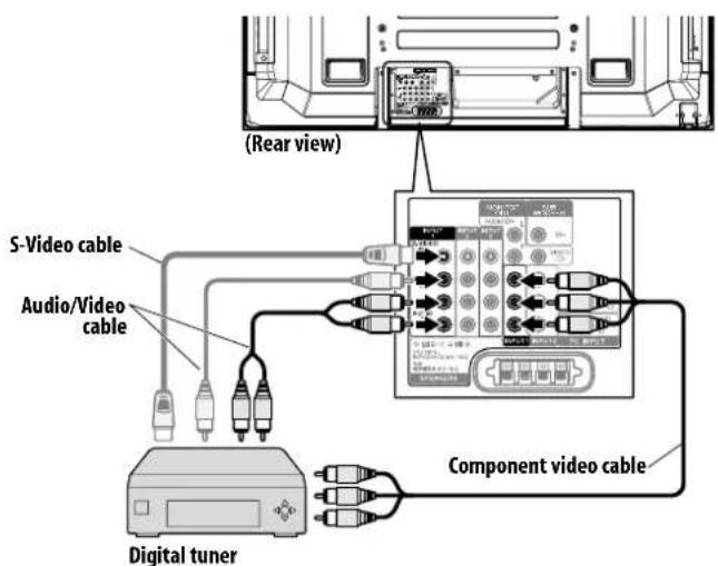 (Rear view) S-Video cable Audio/Video cable Component video cable Digital tuner