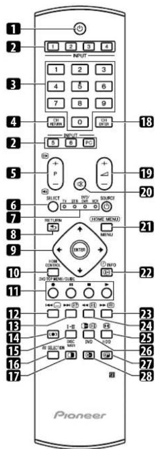 1 2 3 4 INPUT 1 2 3 4 5 6 7 8 9 CH RETURN 0 CH RETURN 2 5 6 PC SELECT TV INT. OUT VOUT SOURCE RETURN (HOME MENU) MENU ENTER I/OI CONTROL INFO DVD/DOI MENU/SUBS 23 24 25 26 27 28 P - - - - - - - - - - - - - - - - - - - - - - - - - - - - - - - - - - - - - - - - - - - - - - - - - - - - - - - - - - - - - - - - - - - - - - - - - - - - - - - - - - - - - - - - - - - - - - - - - - - - P + P - + - - 18 20 21 22 23 24 25 26 27 28 Pioneer