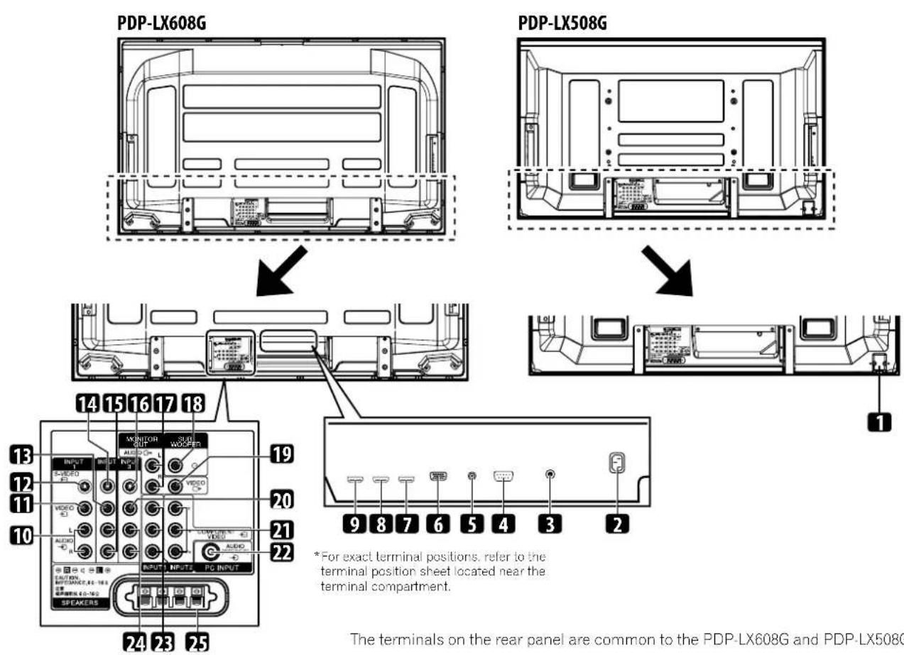 PDP-LX608G PDP-LX508G 14 15 16 17 18 19 20 21 22 *For exact terminal positions, refer to the terminal position sheet located near the terminal compartment. 9 8 7 6 5 4 3 2 The terminals on the rear panel are common to the PDP-LX608G and PDP-LX508G