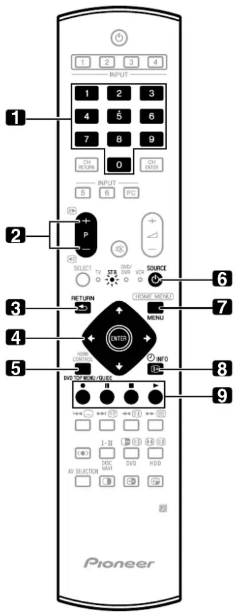 1 2 3 4 INPUT 1 2 3 4 5 6 7 8 9 CH RETURN 0 CH ENTER INPUT 5 6 PC 2 P SELECT TV STB DVD/ VCR SOURCE RETURN HOME MENU MENU ENTER HOME CONTROL INFO DVD TOP MENU/GUIDE I-II I III III III I-II I III III III DISC DVD HDD AV SELECTION C D
