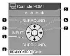 Controle HDMI × * * * SURROUND+ INPUT - SURROUND- HDMI CONTROL Sair