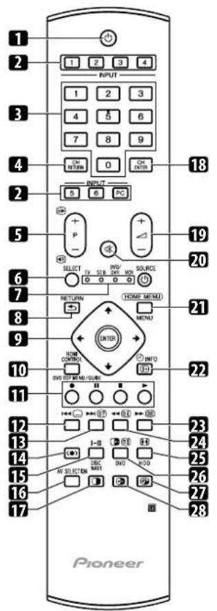 1 2 3 4 INPUT 1 2 3 4 5 6 7 8 9 CH RETURN 0 CH ENTER 2 INPUT S B PC SELECT TV SIB. SOURCE RETURN HOME MENU MENU ENTER INFO HOME CONTROL DVD OFF MENU/QUICKER P - 18 19 20 21 22 23 24 25 26 27 28 10 11 12 13 14 15 16 17 Pioneer