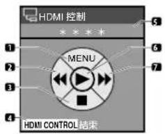 HDMI 控制 1 2 3 4 HDMI CONTROL 结束 MENU 6 7