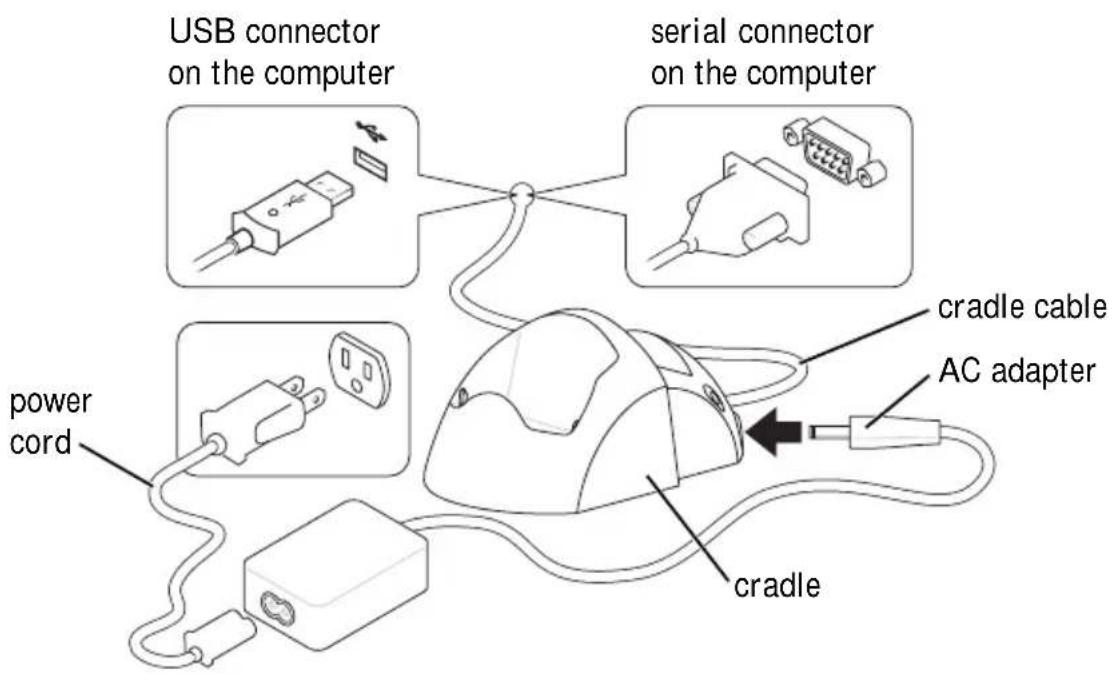 USB connector on the computer serial connector on the computer power cord cradle cradle cable AC adapter cradle