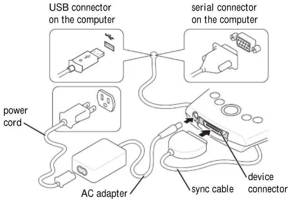 USB connector on the computer serial connector on the computer power cord AC adapter sync cable device connector