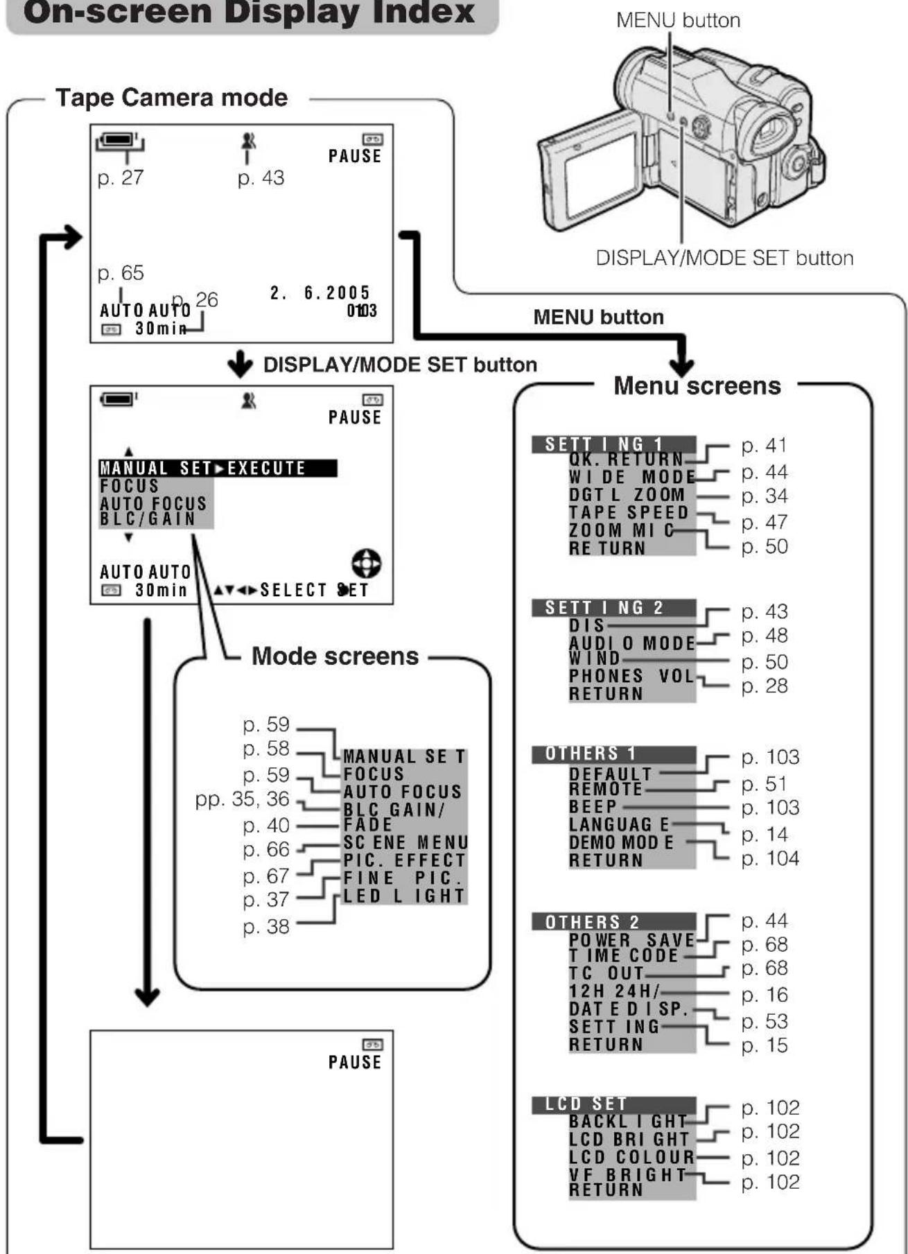 graph TD A["Tape Camera mode"] --> B["MANUAL SET EXECUTE"] A --> C["MANUAL SET"] A --> D["MANUAL SET"] A --> E["MANUAL SET"] A --> F["MANUAL SET"] A --> G["MANUAL SET"] A --> H["MANUAL SET"] A --> I["MANUAL SET"] A --> J["MANUAL SET"] A --> K["MANUAL SET"] A --> L["MANUAL SET"] A --> M["MANUAL SET"]…