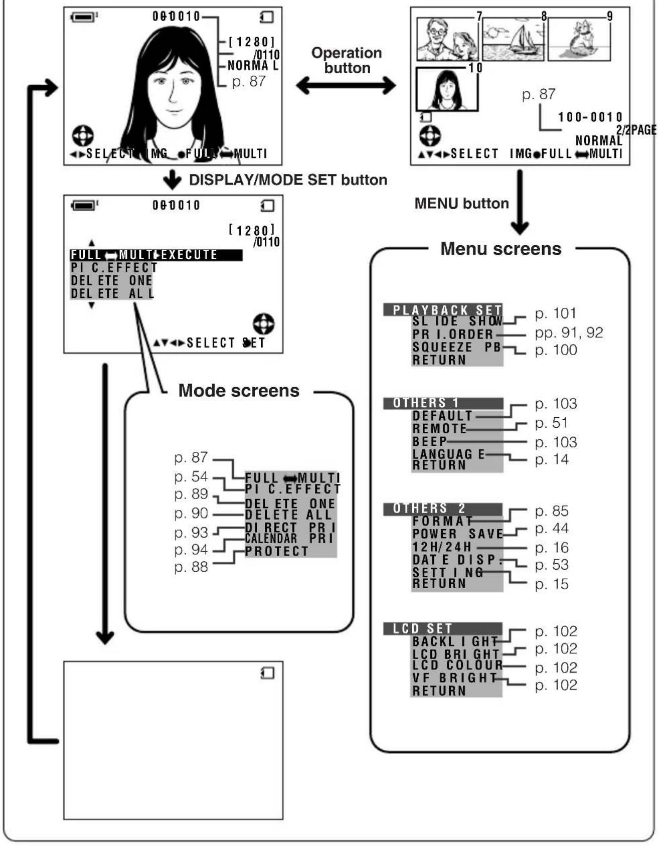 graph TD A["Operation button"] --> B["Menu button"] B --> C["Display/MODE SET button"] C --> D["Mode screens"] D --> E["08-010 00:010"] D --> F["08-010 00:10"] D --> G["08-010 00:110"] D --> H["08-010 00:120"] D --> I["08-010 00:130"] D --> J["08-010 00:140"] D --> K["08-010 00:150"] D --> L["08-010…