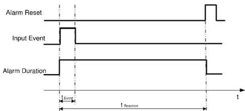 Alarm Reset Input Event Alarm Duration Event t Reaction t