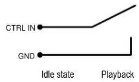 CTRL IN GND Idle state Playback