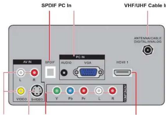 SPDIF PC In VHF/UHF Cable In AV IN SPOIF PC IN AUDIO VGA HDMI 1 L R VIDEO S-VIDEO Y Pb Pr L R COMPRESS