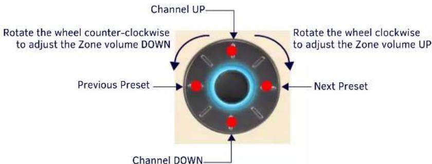 Channel UP Rotate the wheel counter-clockwise to adjust the Zone volume DOWN Previous Preset Channel DOWN Rotate the wheel clockwise to adjust the Zone volume UP Next Preset