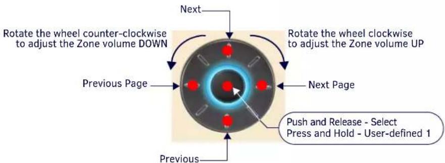 Rotate the wheel counter-clockwise to adjust the Zone volume DOWN Next Rotate the wheel clockwise to adjust the Zone volume UP Previous Page Next Page Previous Push and Release - Select Press and Hold - User-defined 1