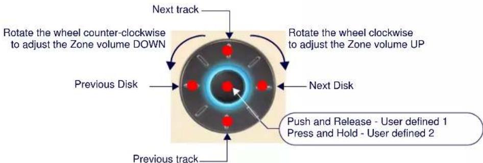 Next track Rotate the wheel counter-clockwise to adjust the Zone volume DOWN Previous Disk Next Track Rotate the wheel clockwise to adjust the Zone volume UP Next Disk Previous track Push and Release - User defined 1 Press and Hold - User defined 2