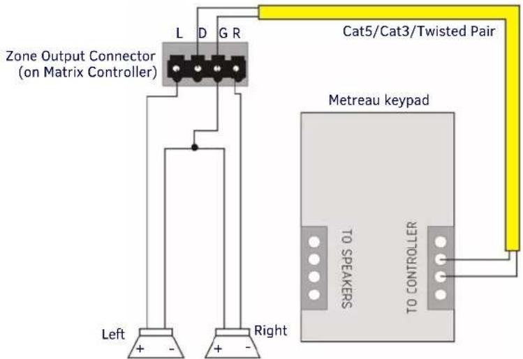 Zone Output Connector (on Matrix Controller) Cat5/Cat3/Twisted Pair Left + - Right To SPEAKERS TO CONTROLLER Metreau keypad