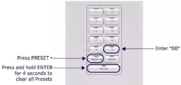 Press PRESET Press and hold ENTER for 4 seconds to clear all Presets Enter "00" PRESET GROUP ENTER