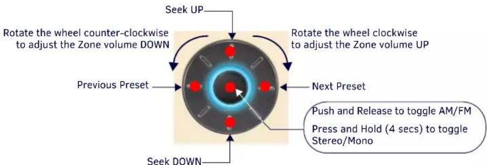 Seek UP Rotate the wheel counter-clockwise to adjust the Zone volume DOWN Previous Preset Next Preset Push and Release to toggle AM/FM Press and Hold (4 secs) to toggle Stereo/Mono Seek DOWN