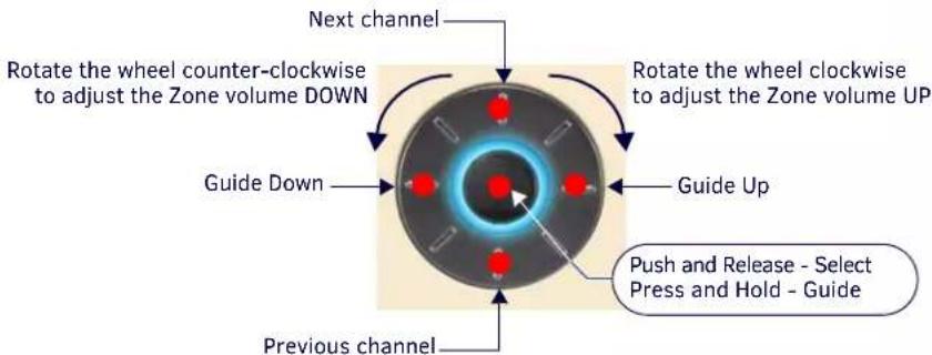 Next channel Rotate the wheel counter-clockwise to adjust the Zone volume DOWN Guide Down Previous channel Rotate the wheel clockwise to adjust the Zone volume UP Guide Up Push and Release - Select Press and Hold - Guide