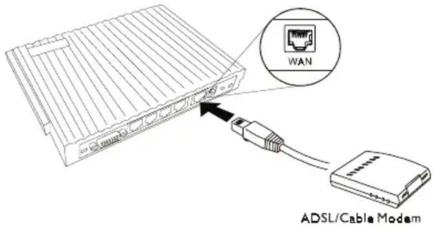 WAN ADSL/Cable Modem