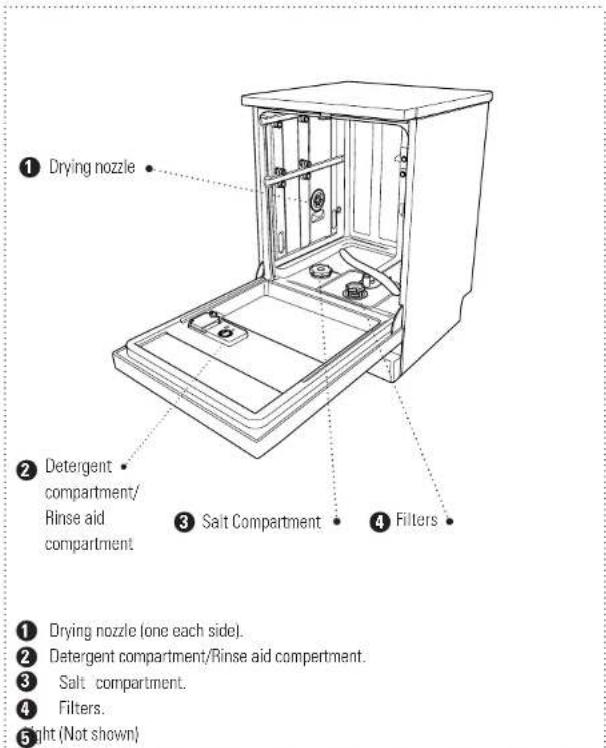 Drying nozzle Detergent compartment/ Rinse aid compartment Salt Compartment Filters Drying nozzle (one each side). Detergent compartment/Rinse aid compartment. Salt compartment. Filters. Light (Not shown)