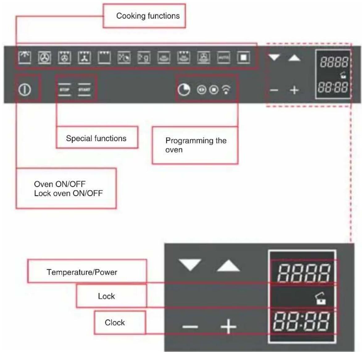 Cooking functions Special functions Programming the oven Oven ON/OFF Lock oven ON/OFF Temperature/Power Lock Clock 88:88 88:88 - + 88:88