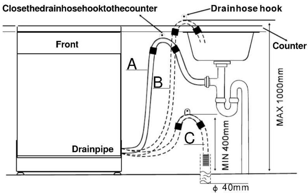 Closethedrainhosehooktothecounter Drainhose hook Front A B C Counter MAX 1000mm Drainpipe MIN 400mm φ 40mm