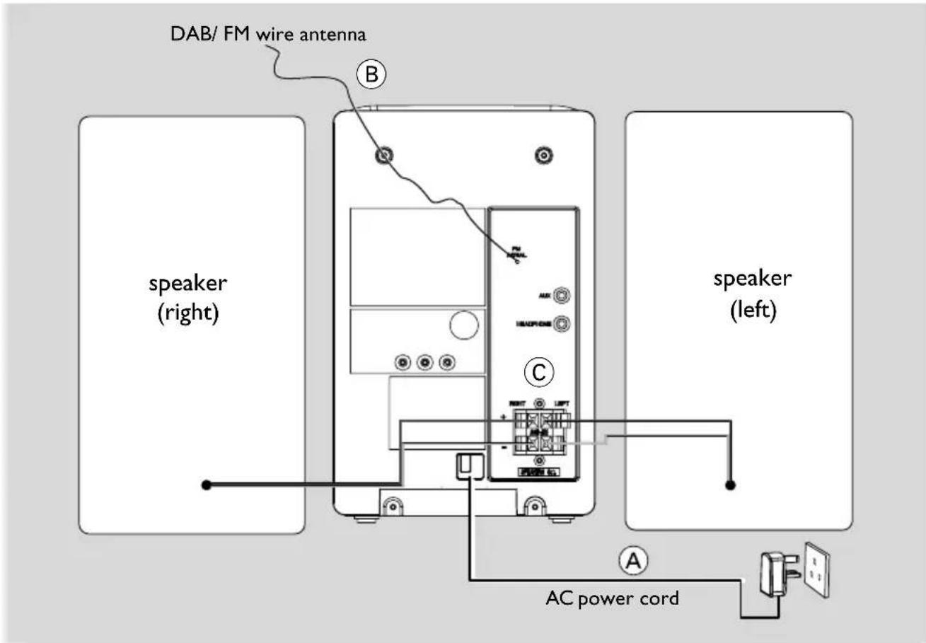 DAB/ FM wire antenna speaker (right) speaker (left) AC power cord A B C