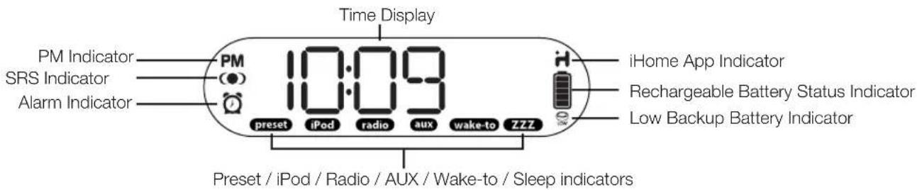Time Display PM Indicator SRS Indicator Alarm Indicator 10:09 iHome App Indicator Rechargeable Battery Status Indicator Low Backup Battery Indicator preset / iPod / Radio / AUX / Wake-to / Sleep indicators