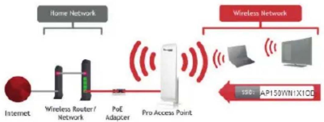 StarTech.com AP150WN1X1OG - Network Name - 2
