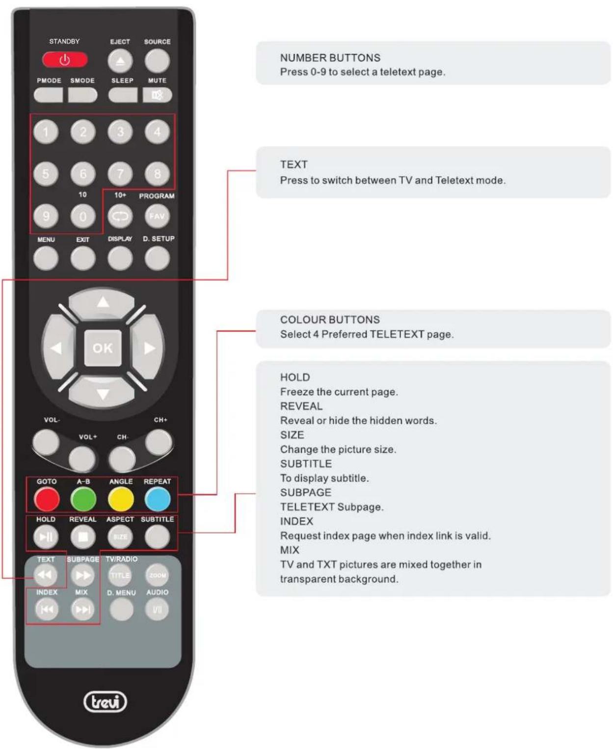 STANDBY EJECT SOURCE PMODE SMODE SLEEP MUTE 1 2 3 4 5 6 7 8 10 9 0 PROGRAM FAV MENU EXIT DISPLAY D. SETUP NUMBER BUTTONS Press 0-9 to select a teletext page. TEXT Press to switch between TV and Teletext mode. COLOUR BUTTONS Select 4 Preferred TELETEXT page. HOLD Freeze the current page. REVEAL Reveal or hide the hidden words. SIZE Change the picture size. SUBTITLE To display subtitle. SUBPAGE TELETEXT Subpage. INDEX Request index page when index link is valid. MIX TV and TXT pictures are mixed together in transparent background. GOTO A-B ANGLE REPEAT HOLD REVEAL ASPECT SUBTITLE TEXT SUBPAGE TV/RADIO INDEX MIX D. MENU AUDIO VII