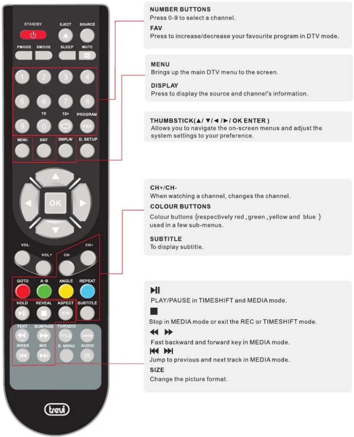 NUMBER BUTTONS Press 0-9 to select a channel. FAV Press to increase/decrease your favourite program in DTV mode. MENU Brings up the main DTV menu to the screen. DISPLAY Press to display the source and channel's information. THUMBSTICK(▲/▼/◄/►/OK ENTER) Allows you to navigate the on-screen menus and adjust the system settings to your preference. CH+/CH- When watching a channel, changes the channel. COLOUR BUTTONS Colour buttons (respectively red, green, yellow and blue ) used in a few sub-menus. SUBTITLE To display subtitle. ▶▶ PLAY/PAUSE in TIMESHIFT and MEDIA mode. ■ Stop in MEDIA mode or exit the REC or TIMESHIFT mode. ◀◀ ▶▶ Fast backward and forward key in MEDIA mode. ◀◀ ▶▶ Jump to previous and next track in MEDIA mode. SIZE Change the picture format.