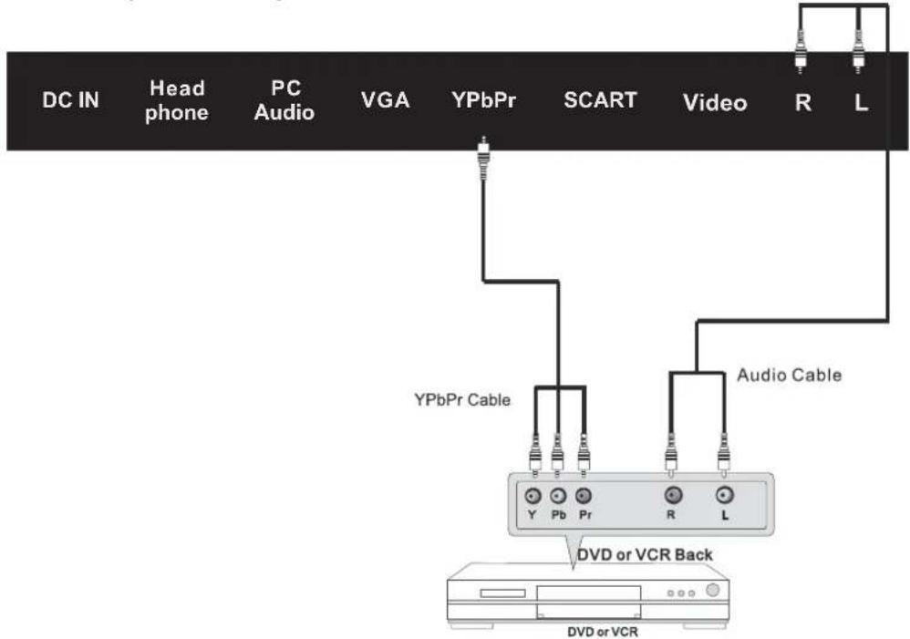 DC IN Head phone PC Audio VGA YPbPr SCART Video R L YPbPr Cable Audio Cable Y Pb Pr R L DVD or VCR Back DVD or VCR
