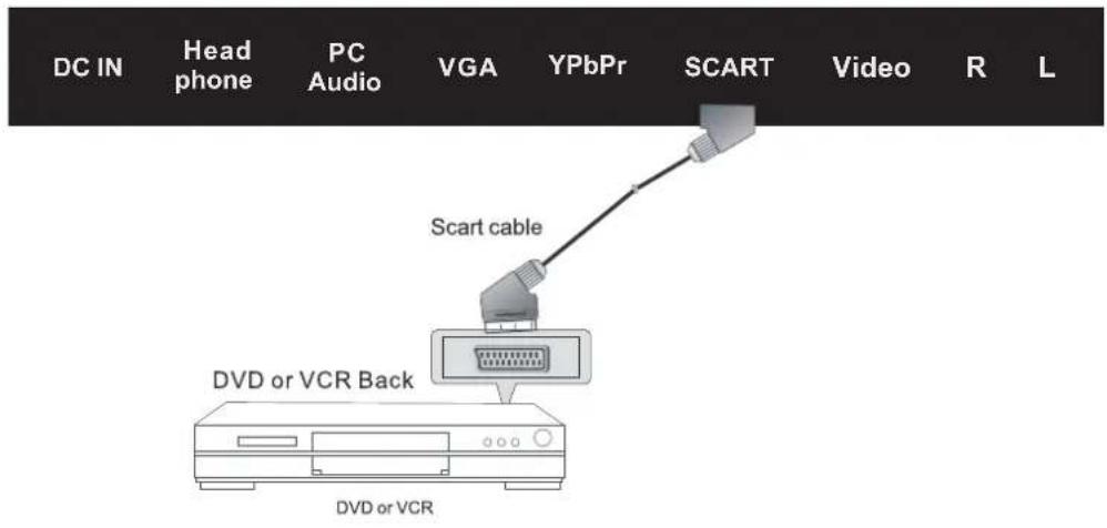 DC IN Head phone PC Audio VGA YPbPr SCART Video R L Scart cable DVD or VCR Back DVD or VCR