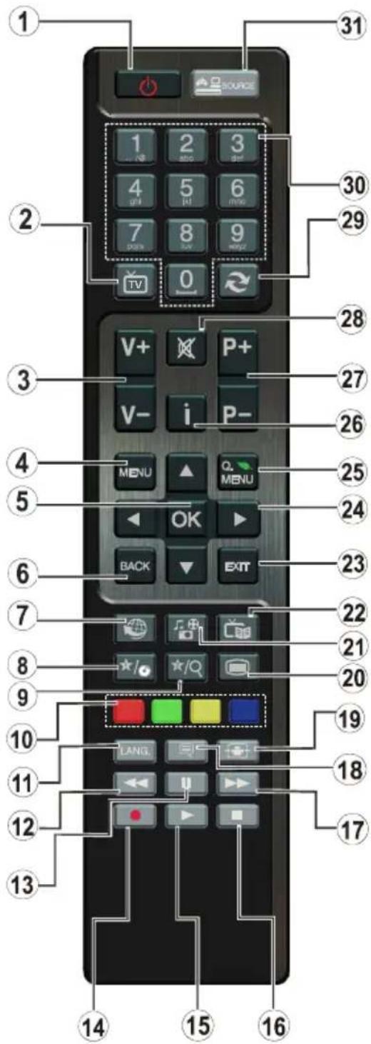 Diagram of a remote control device with numbered keys and function buttons for navigation and function selection.