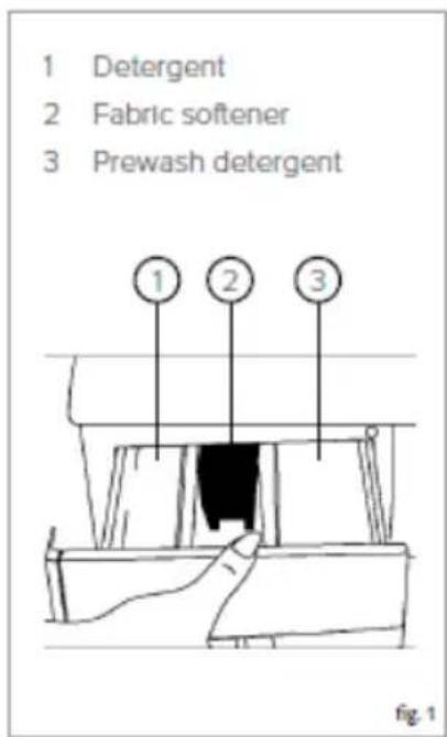 1 Detergent 2 Fabric softener 3 Prewash detergent ① ② ③ fig. 1