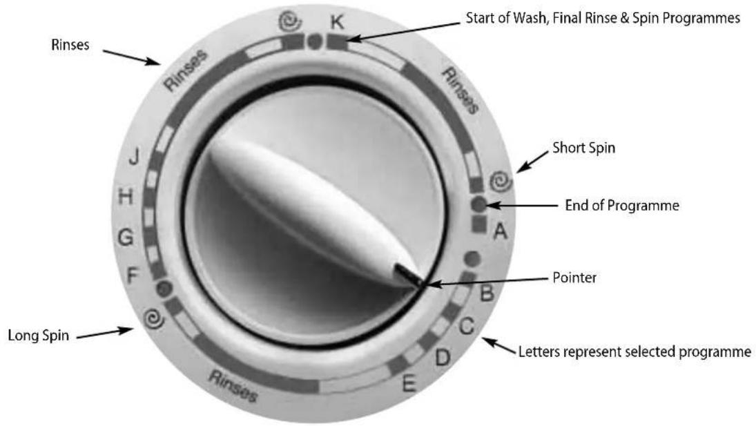 Start of Wash, Final Rinse & Spin Programmes Rinses Rinsses K Rinsses Short Spin End of Programme Pointer Long Spin Letters represent selected programme