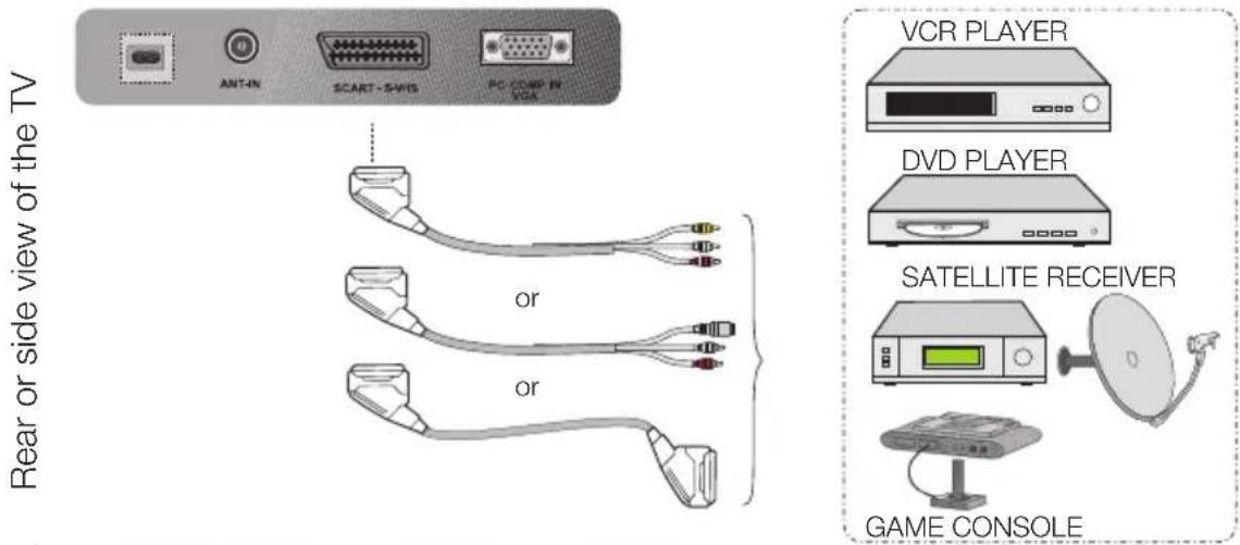Rear or side view of the TV ANT-IN SCART-S-VIS PC-COMP IN VCR PLAYER DVD PLAYER SATELLITE RECEIVER GAME CONSOLE